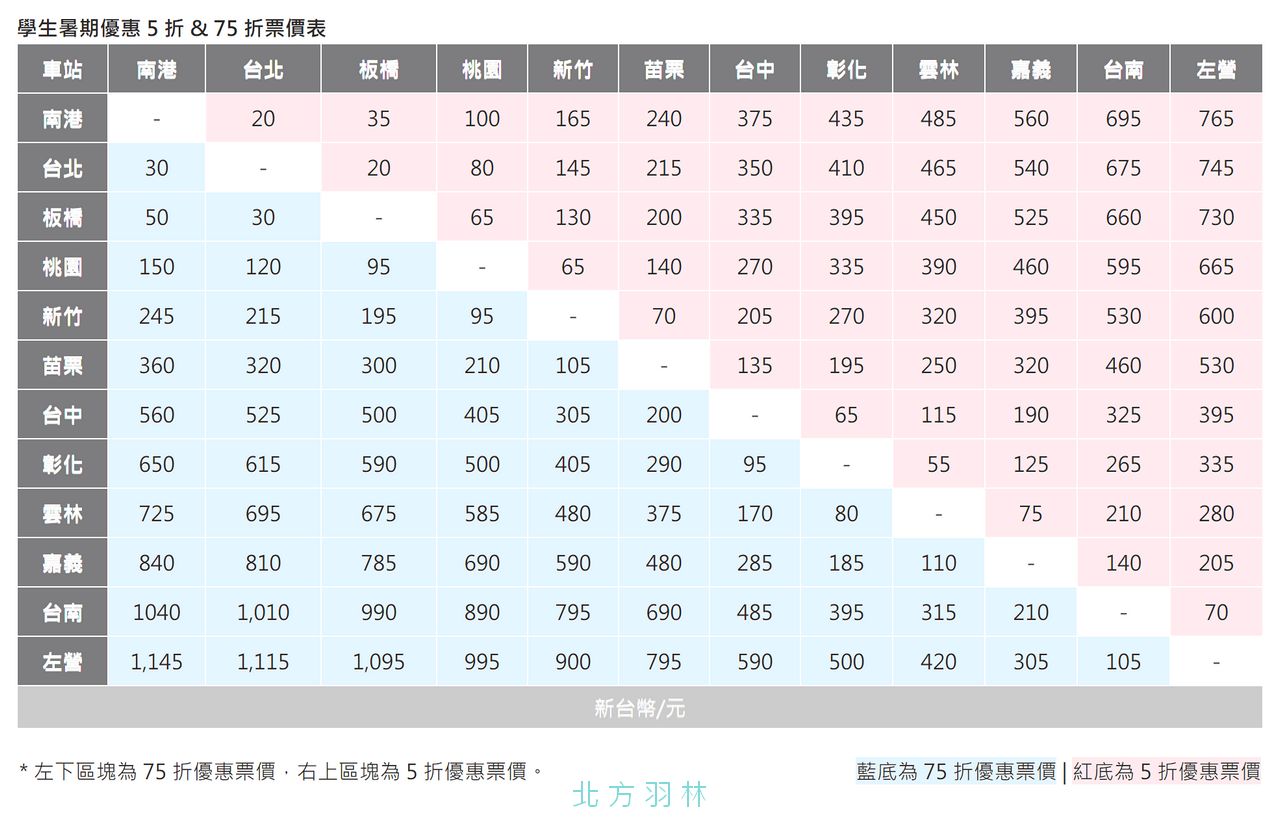 台鐵推出學生暑期優惠暑假搭高鐵只要5折起 北方羽林