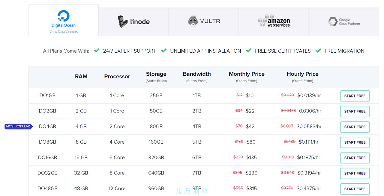 Cloudways 初入門的1 GB、1 Core 方案只要10美元,但是如果升級到4 GB、2 Core 可是驚人的42美元, Digitalocean 原始的價格才20美元喔!