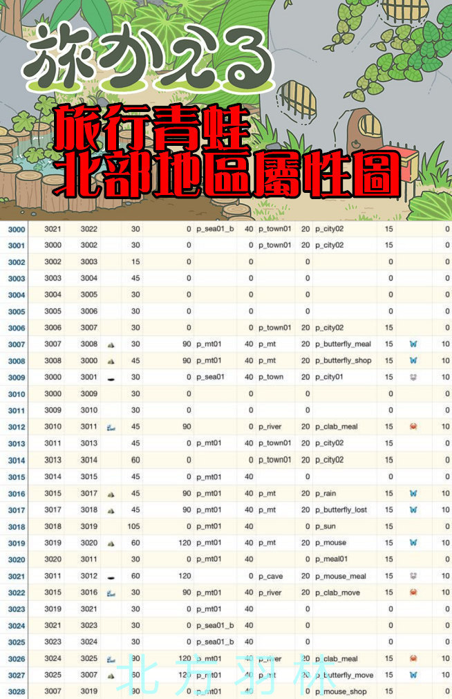 旅行青蛙 北部地區屬性圖