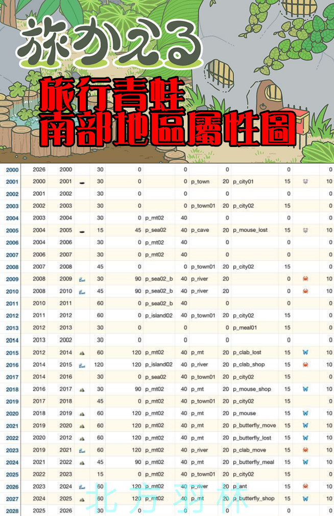 旅行青蛙 南部地區屬性圖