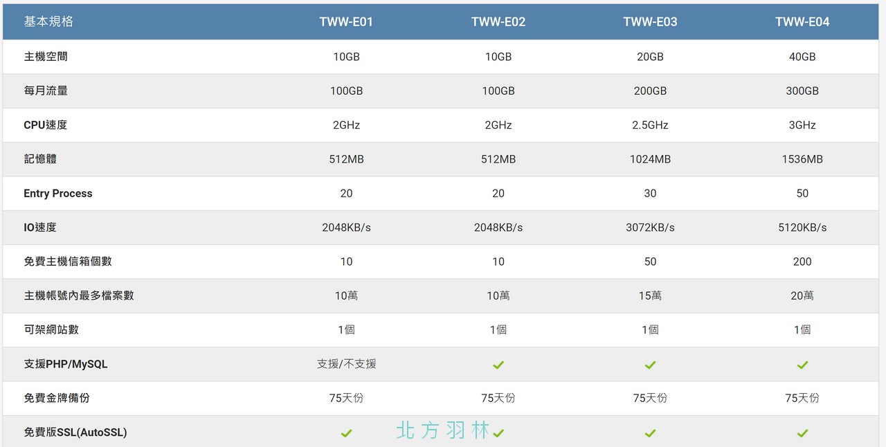 TWW-E01 方案雖便宜,但也少了資料庫可使用。